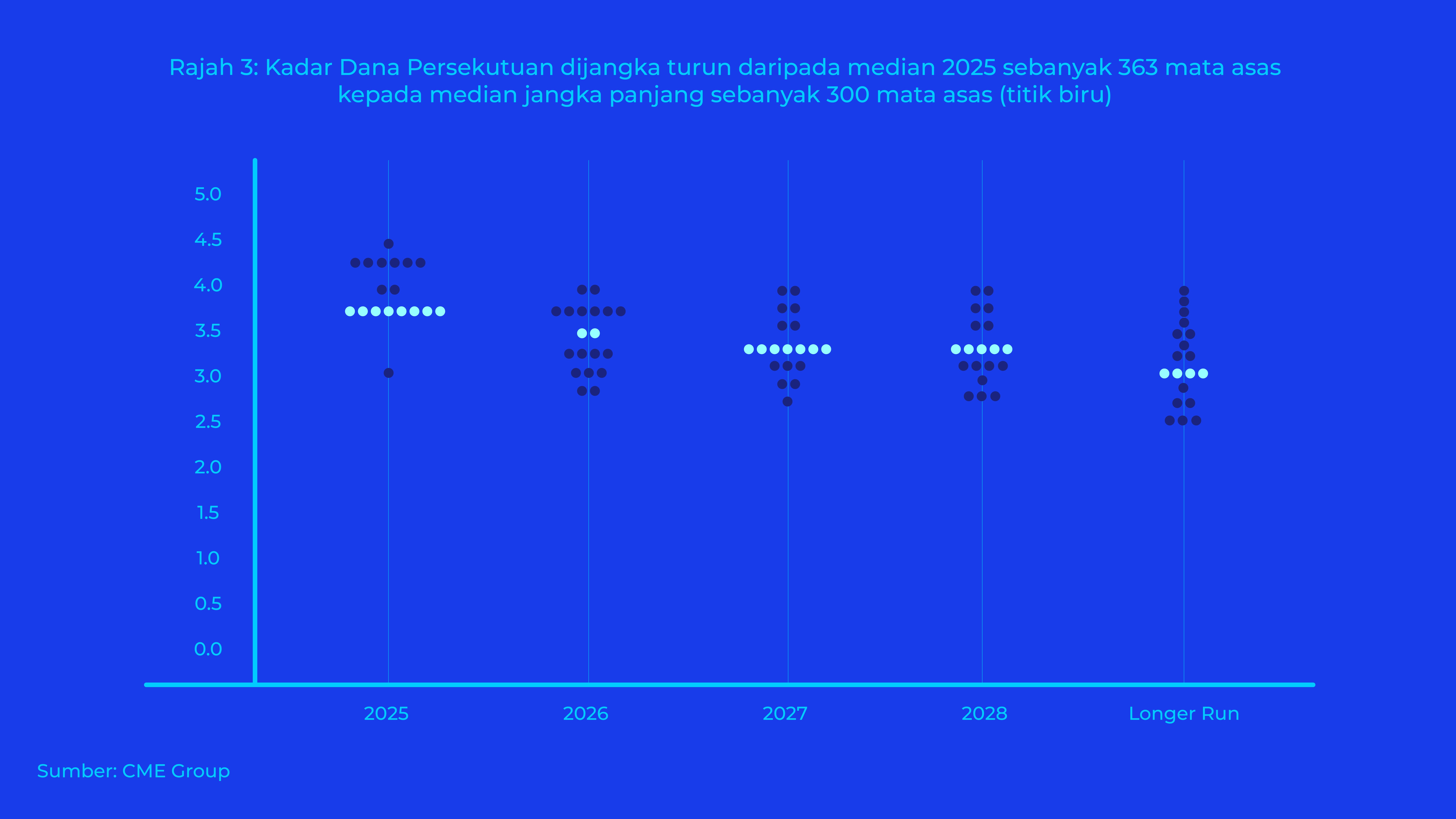 Graph Ria - September 2025_Graph - Rajah 3